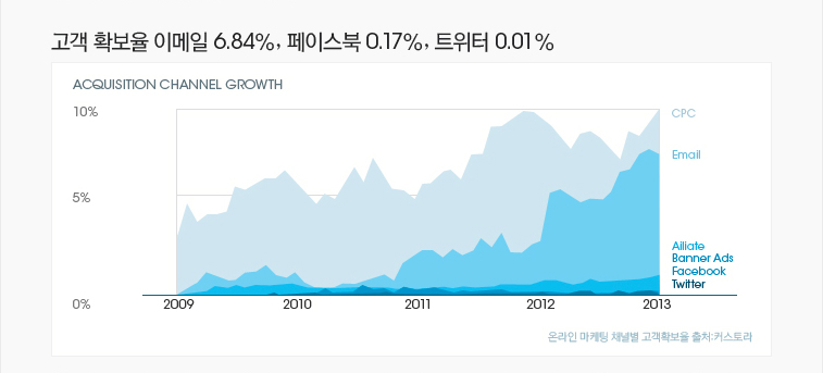 고객 확보율 이메일6.84%, 페이스북0.17%, 트위터0.01%