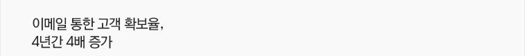 이메일 통한 고객 확보율,4년간 4배 증가