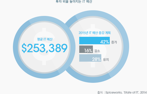 투자 비율 높아지는 IT 예산