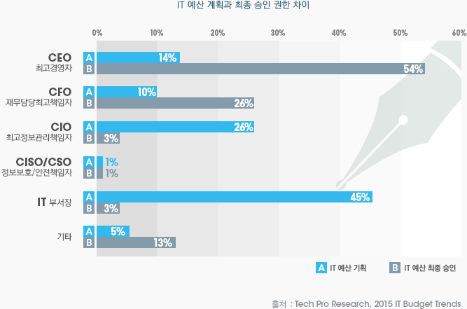 IT 예산 계획과 최종 승인 권한 차이