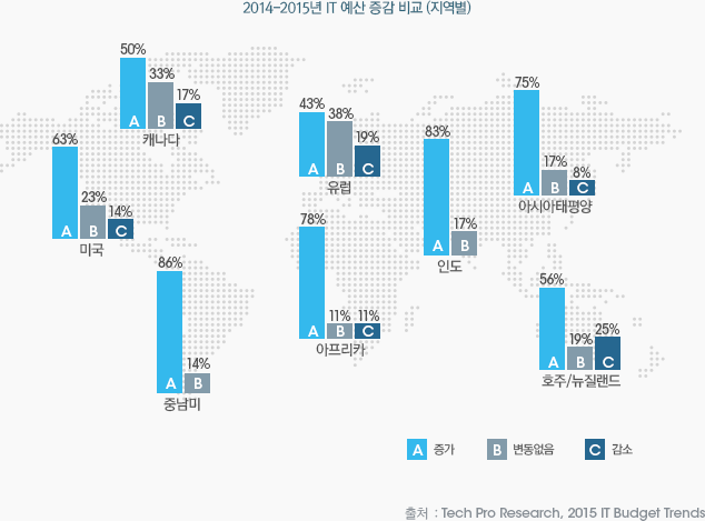2014-2015년 IT 예산 증감 비교 