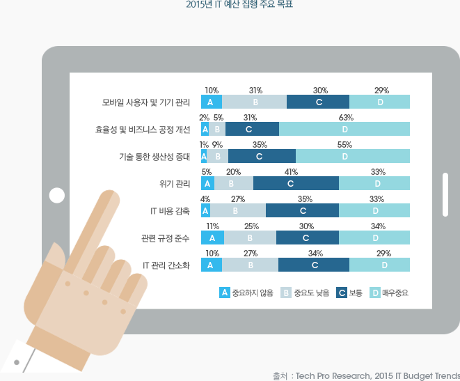 2015년 IT 예산 집행 주요 목표 