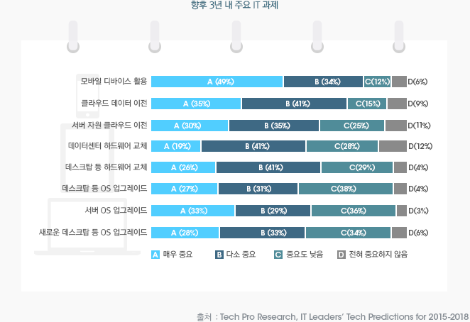 향후 3년내 주요 IT 과제 