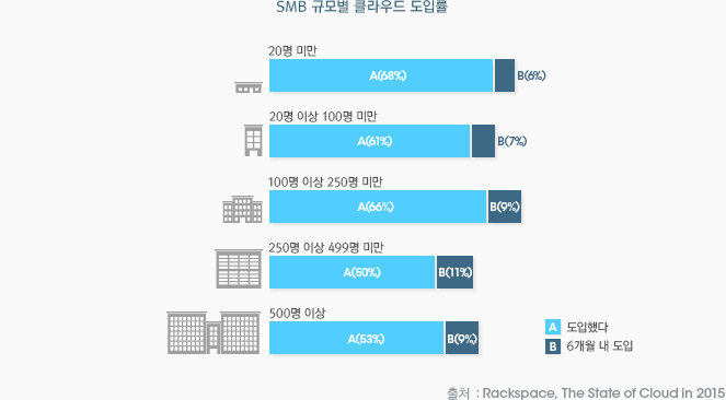 SMB 규모별 클라우드 도입률