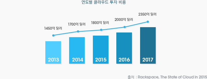 향후 3년내 주요 IT 과제 